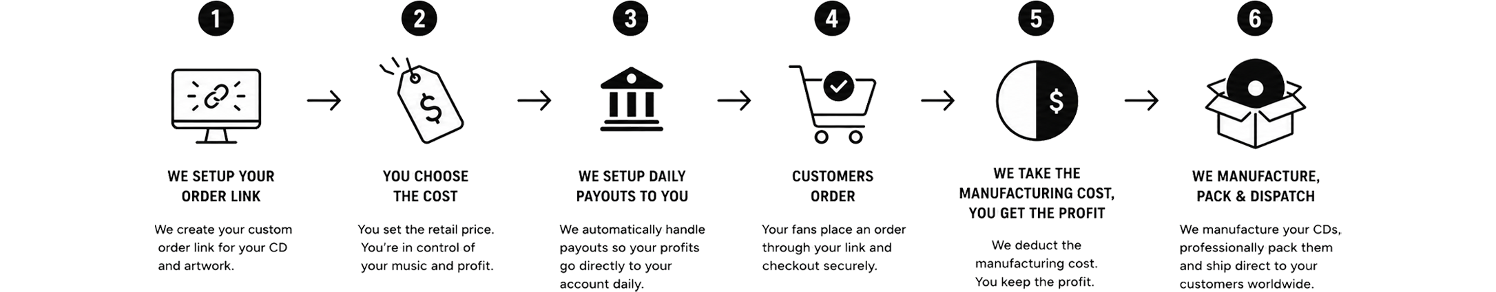 A six-step infographic diagram illustrating the custom printing and packaging service workflow, from selecting a custom link to final product packaging, with text descriptions and numbered arrows on a white background.